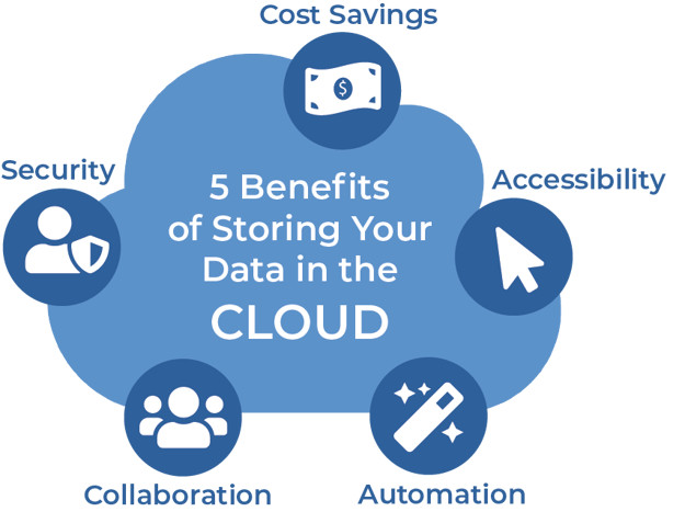 5 Benefits of cloud storage blog graphic-2