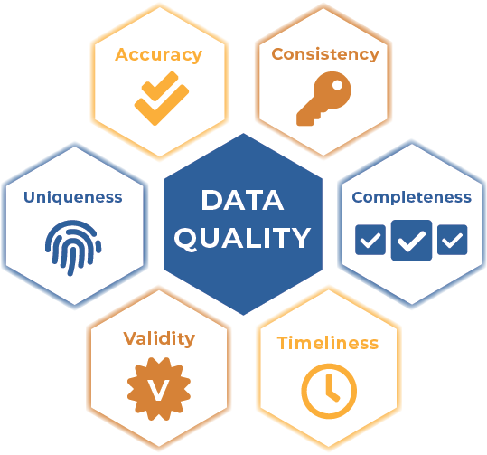 6 dimensions of data quality graphic