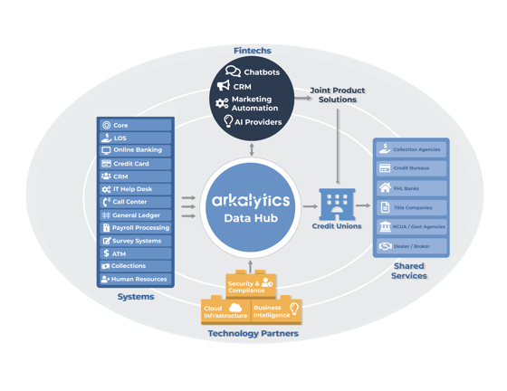 Arkalytics Data Hub Graphic