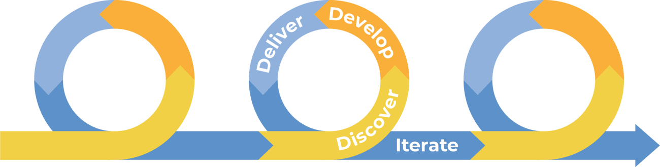 Arkatechture Agile Development Graphic