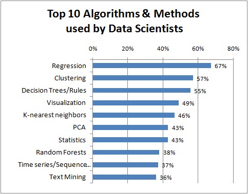 Ask A Data Scientist: Which Algorithm Do You Use?