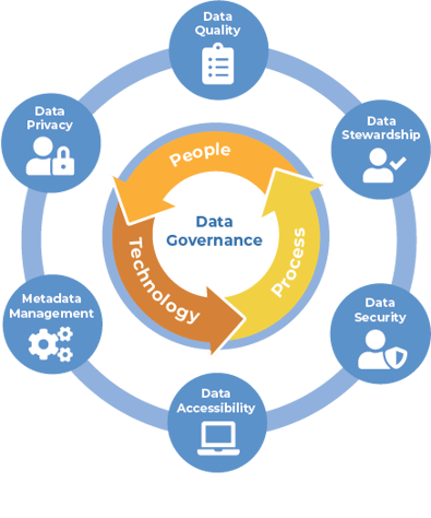 6 principles of data governance