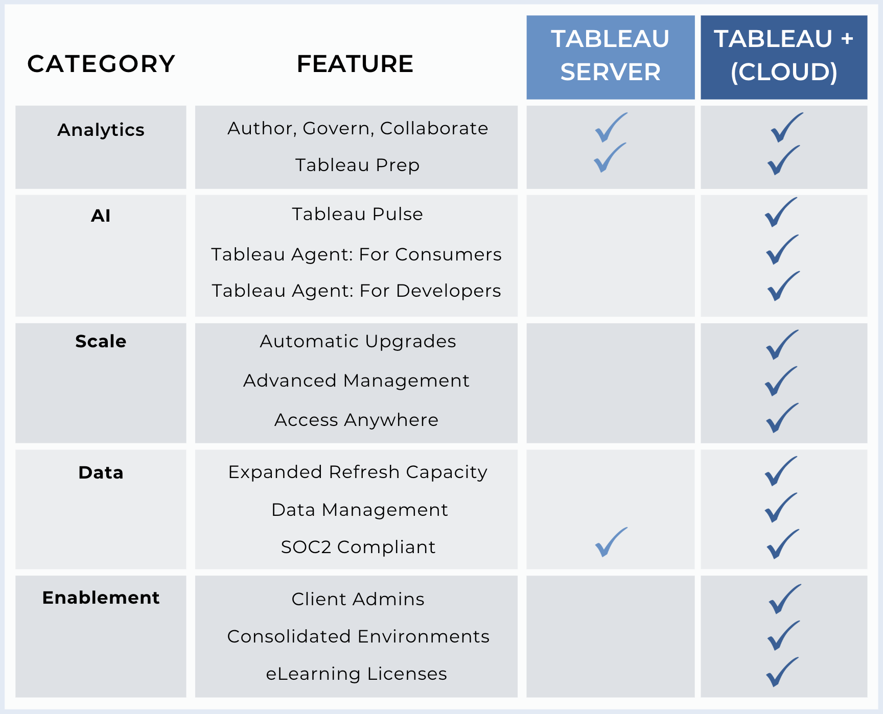 Tableau Server Vs. Cloud Table