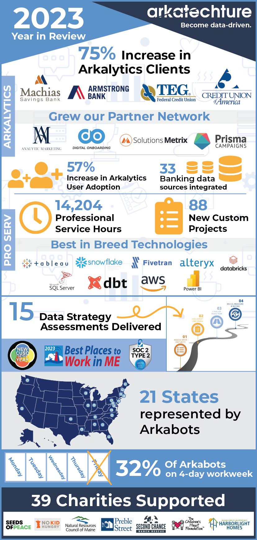 Arkatechture's 2023 Year in Review