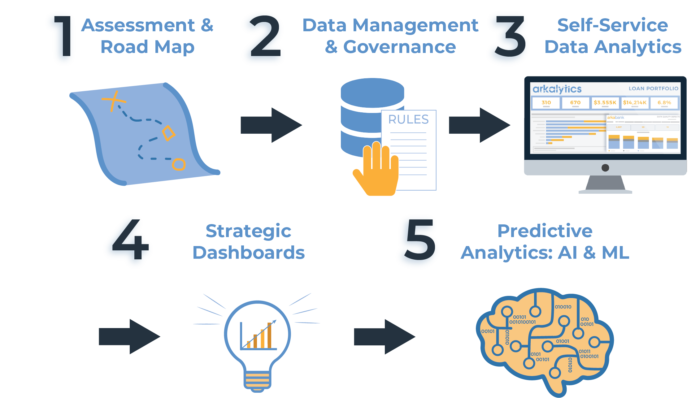 The 5 Stages of Your Data Analytics Journey