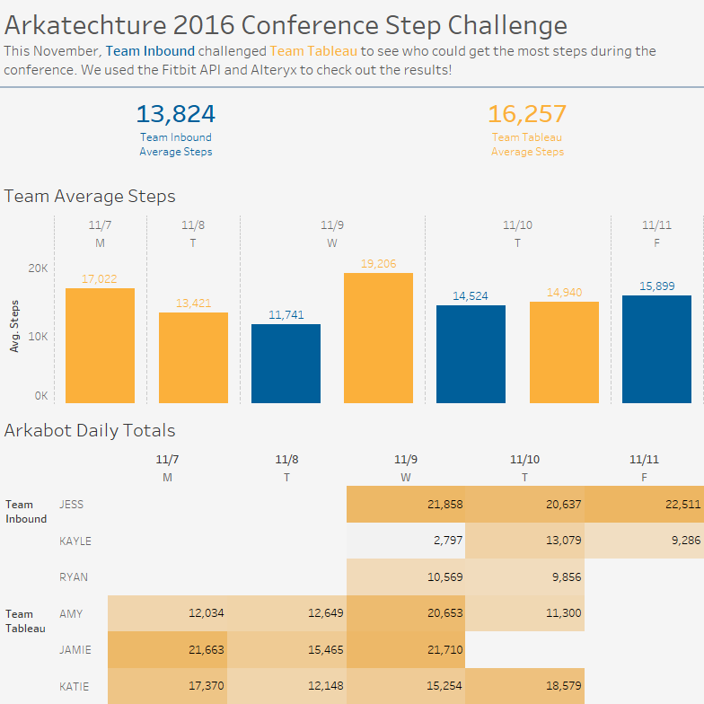 Office Intelligence Conference Edition: #INBOUND16 vs #data16 FitBit Challenge