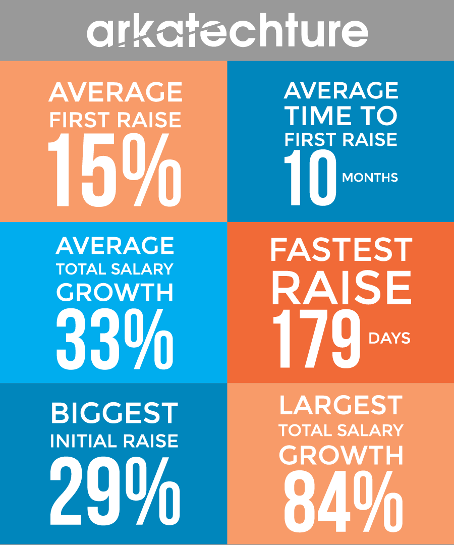 33% Salary Growth: Rewarding Arkatechture's Talent