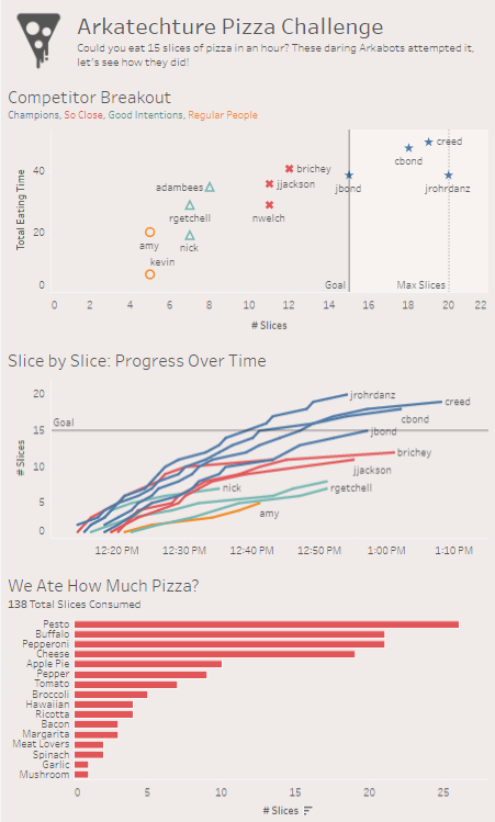 Office Intelligence: The Great Arkatechture Pizza Challenge 2016