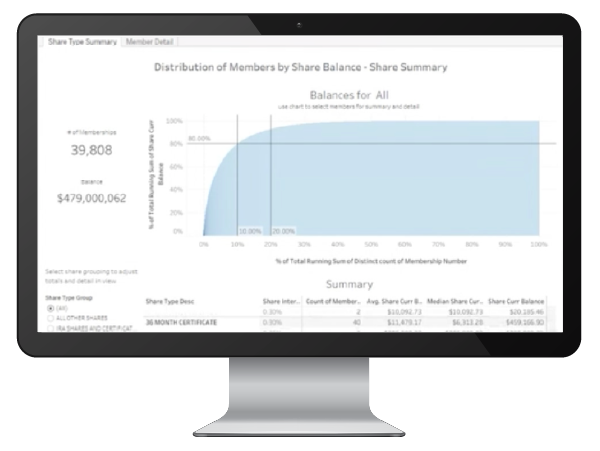 Measuring a Credit Union's Distribution of Members by Share Balance