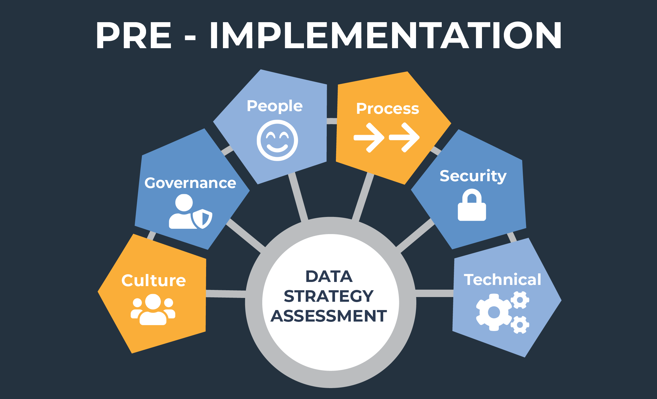 6 components of a data strategy assessment