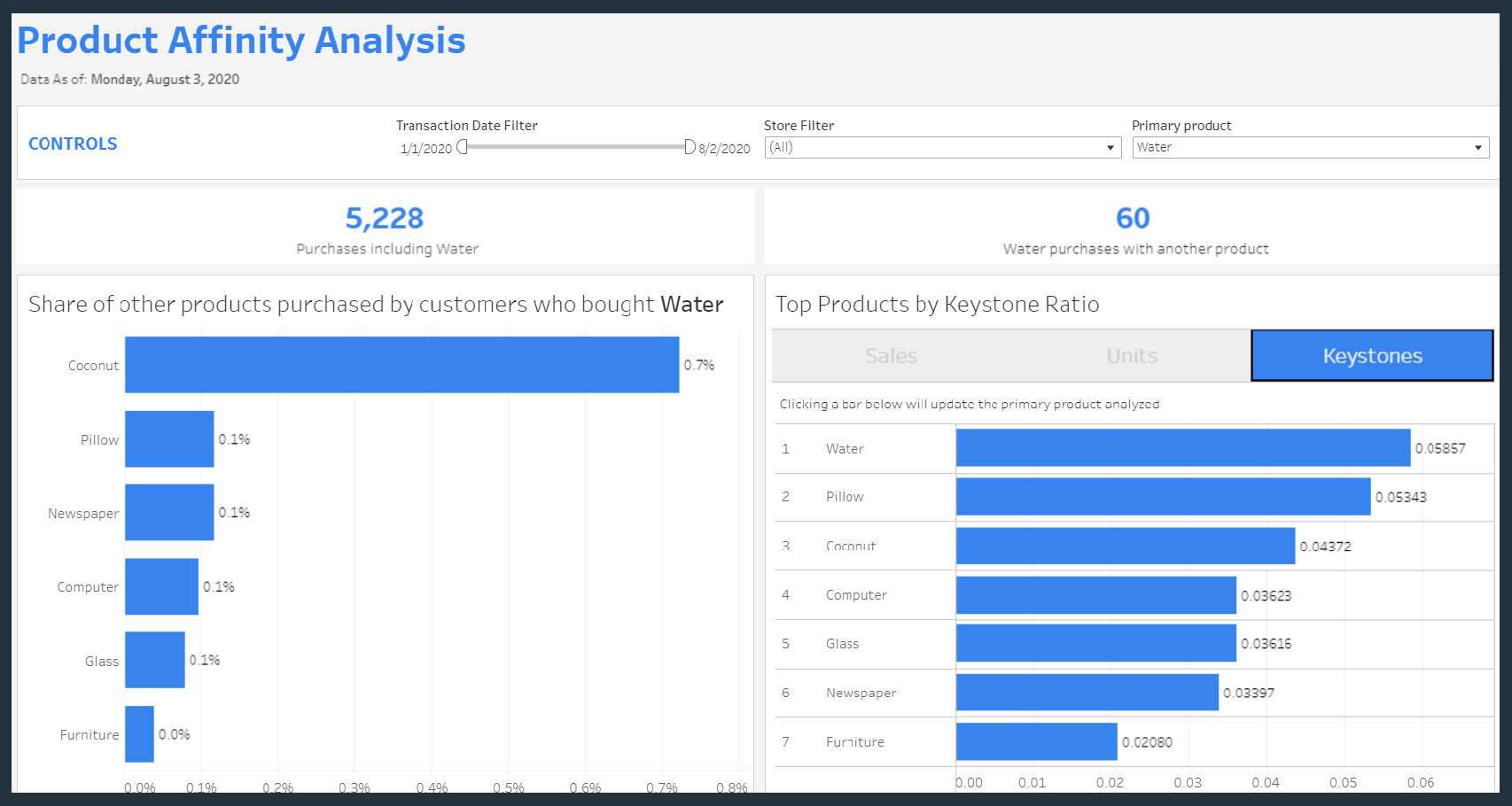 product affinity analysis